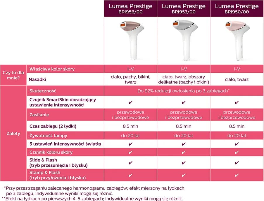 Philips Lumea porównanie modeli – który wybrać, aby uniknąć rozczarowania?