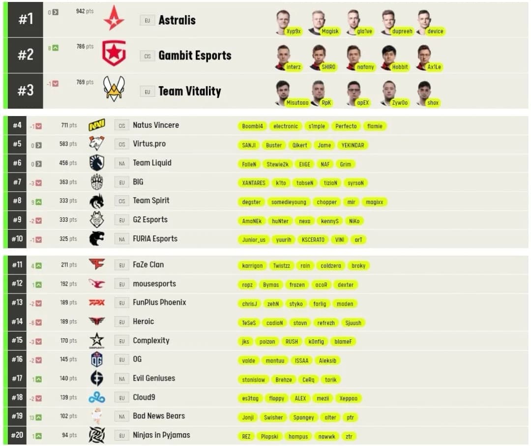 Ranking ESL: Dlaczego aktualne pozycje drużyn mają kluczowe znaczenie?