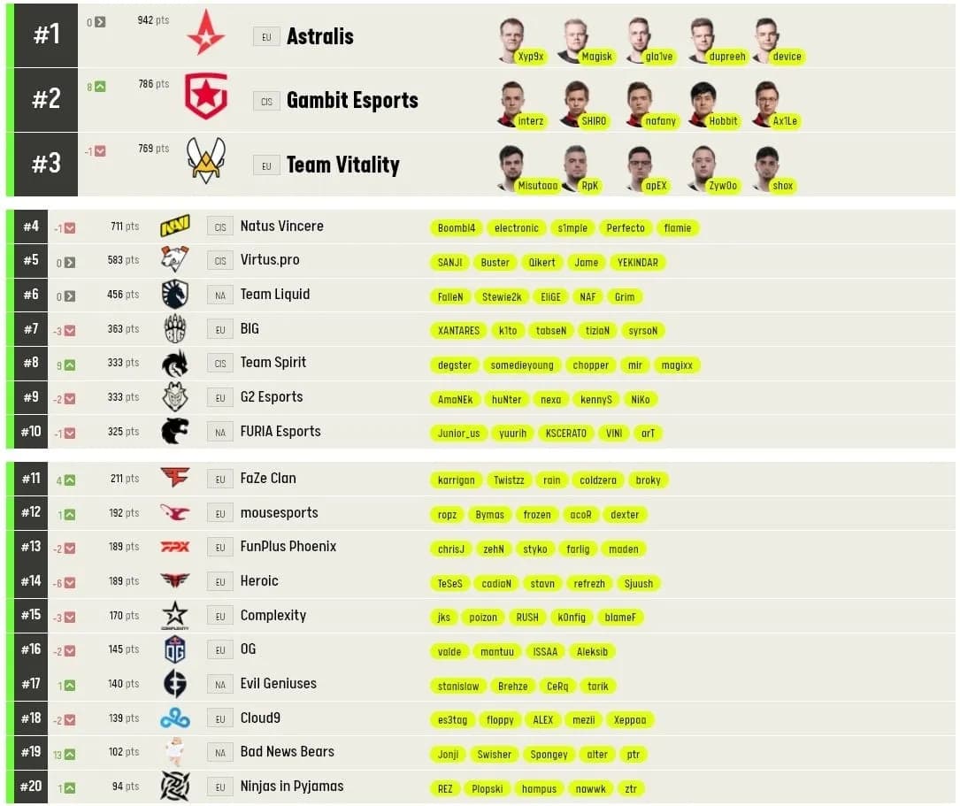 Ranking ESL: Dlaczego aktualne pozycje drużyn mają kluczowe znaczenie?