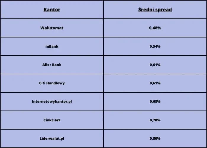 Ranking kantorów internetowych: Wybierz najlepsze oferty i uniknij strat