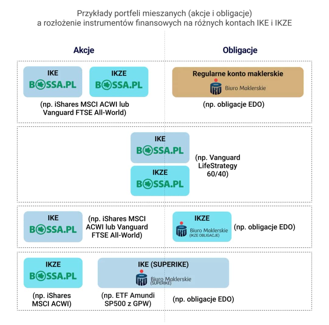 IKE i IKZE porównanie: kluczowe różnice, które mogą kosztować cię więcej