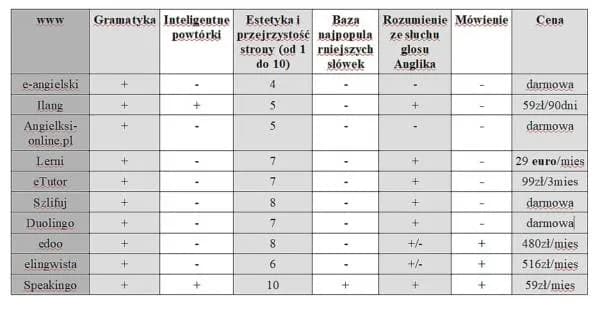 Najlepsze kursy angielskiego online - ranking, który pomoże w nauce
