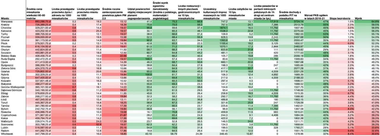 Ranking najgorszych miast w Polsce: gdzie życie jest najtrudniejsze?