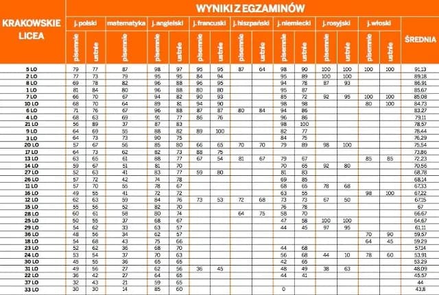Licea Kraków ranking 2025 - najlepsze szkoły dla Twojego dziecka