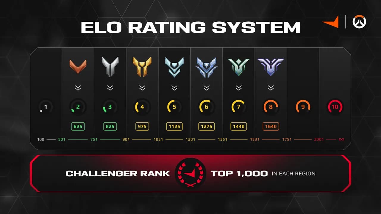 Faceit ranking: jak działa system ELO i co wpływa na Twoje punkty