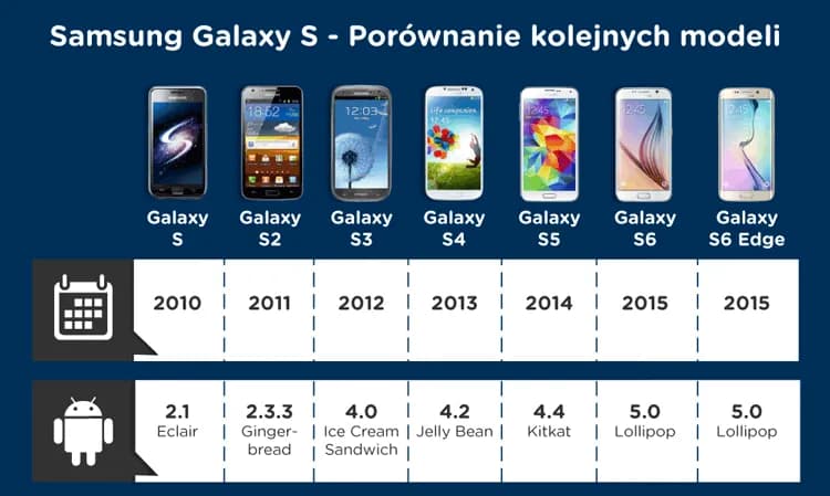 Najlepsze telefony Samsung – porównanie modeli, ceny i opinie użytkowników