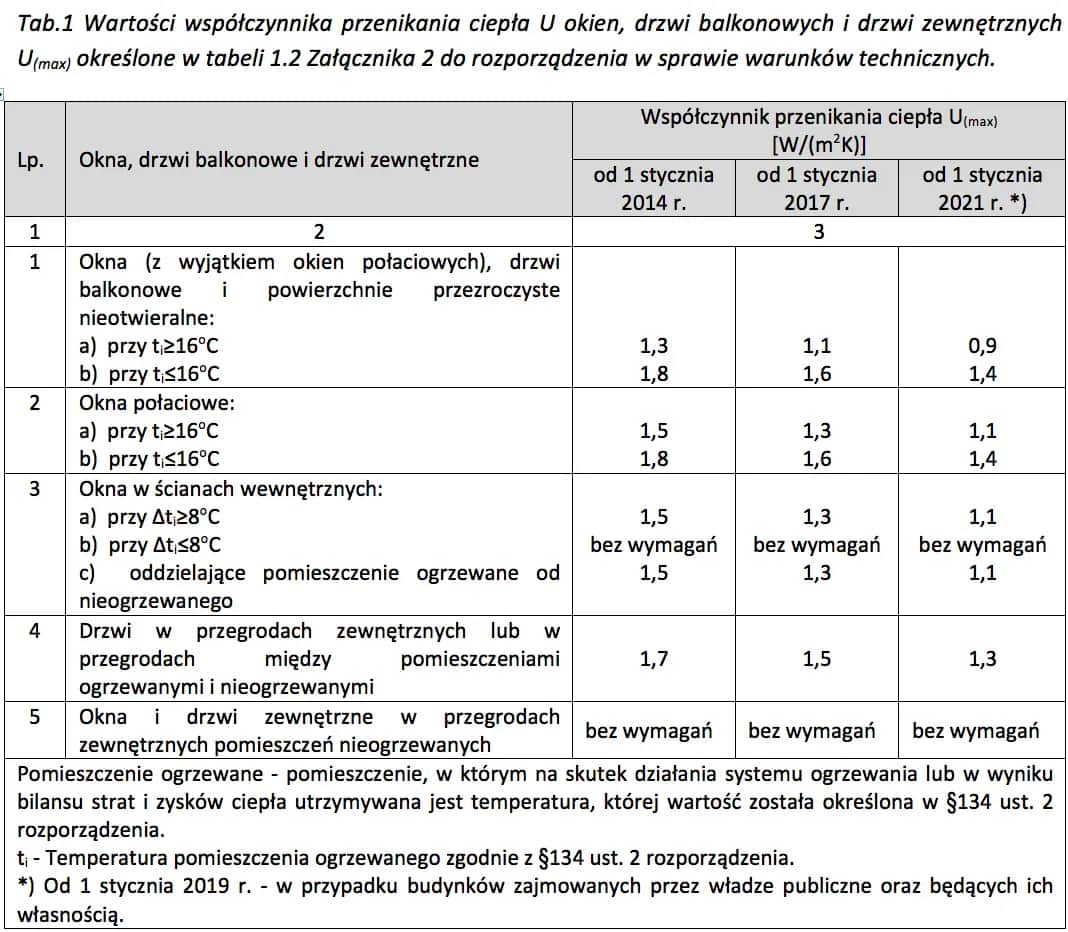 Jaki współczynnik przenikania ciepła jest lepszy dla oszczędności?