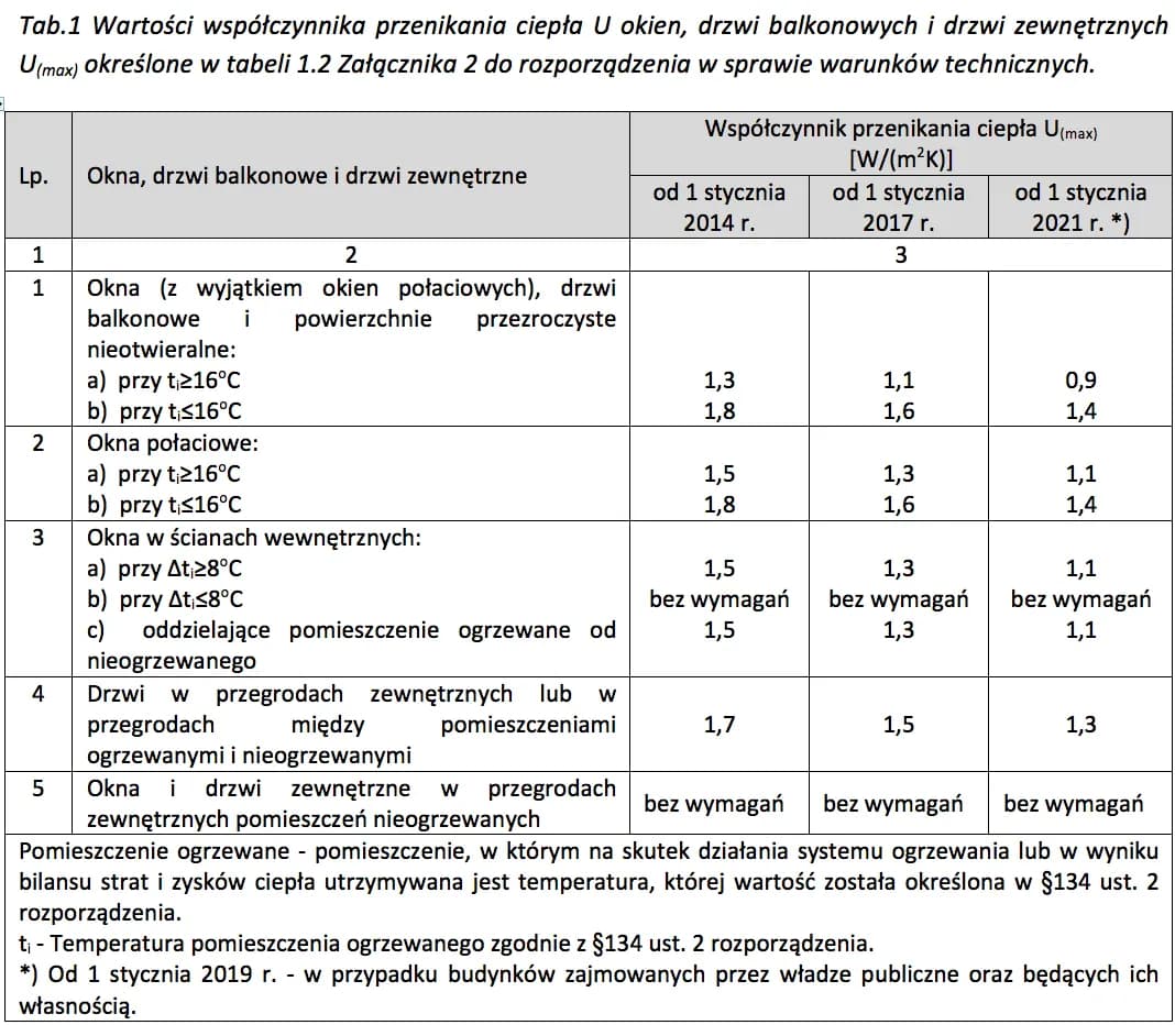 Jaki współczynnik przenikania ciepła jest lepszy dla oszczędności?